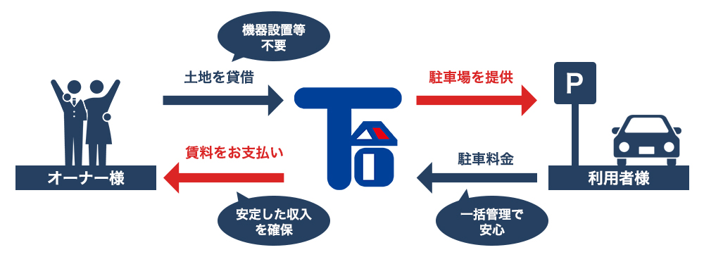気軽に始められる土地活用としてコインパーキング経営がおすすめです。