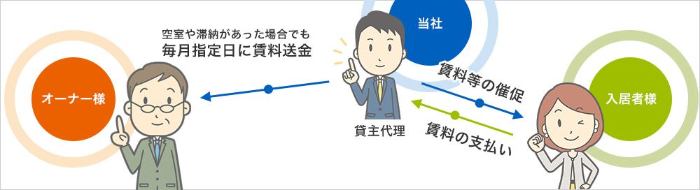空室保証の仕組み
