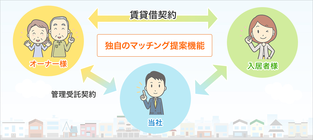 オーナー様・入居者様に安心を